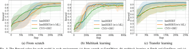 Figure 4 for lamBERT: Language and Action Learning Using Multimodal BERT
