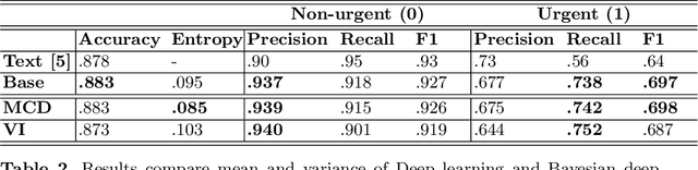 Figure 2 for Exploring Bayesian Deep Learning for Urgent Instructor Intervention Need in MOOC Forums