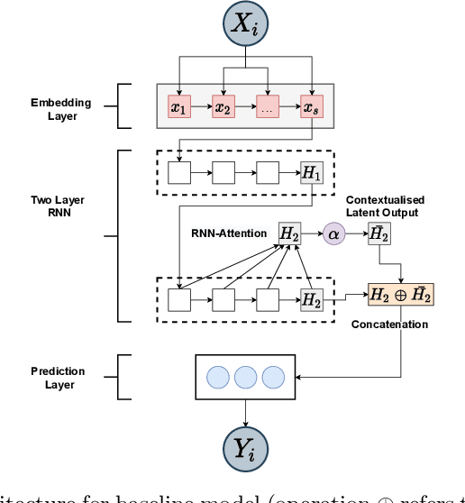 Figure 1 for Exploring Bayesian Deep Learning for Urgent Instructor Intervention Need in MOOC Forums