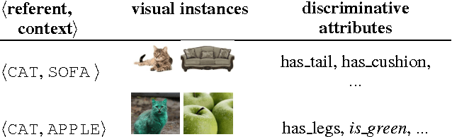 Figure 2 for The red one!: On learning to refer to things based on their discriminative properties