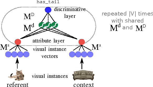 Figure 3 for The red one!: On learning to refer to things based on their discriminative properties