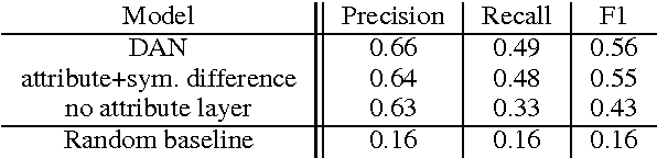 Figure 4 for The red one!: On learning to refer to things based on their discriminative properties