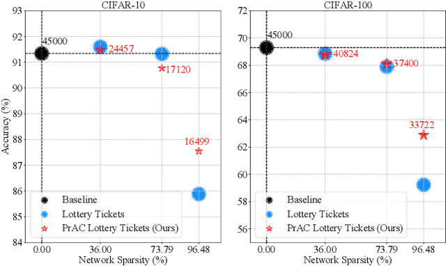 Figure 1 for Efficient Lottery Ticket Finding: Less Data is More