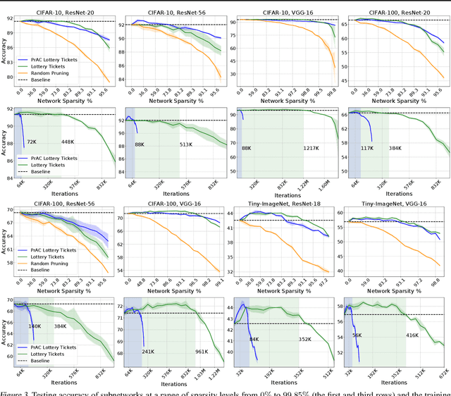 Figure 4 for Efficient Lottery Ticket Finding: Less Data is More