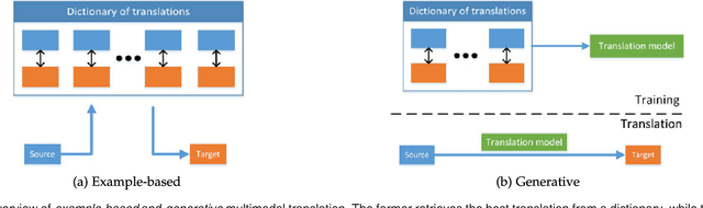 Figure 4 for Multimodal Machine Learning: A Survey and Taxonomy