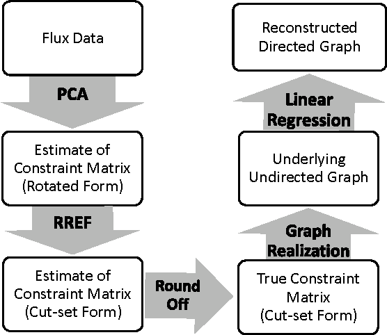 Figure 3 for Network Topology Identification using PCA and its Graph Theoretic Interpretations