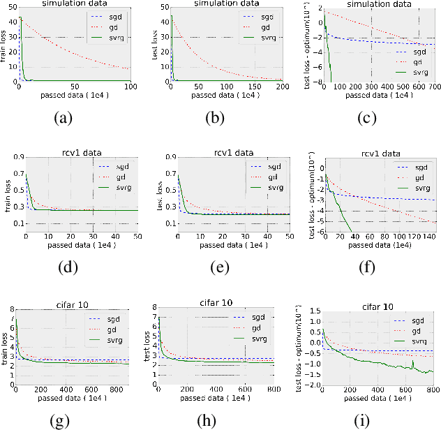 Figure 2 for Generalization Error Bounds for Optimization Algorithms via Stability