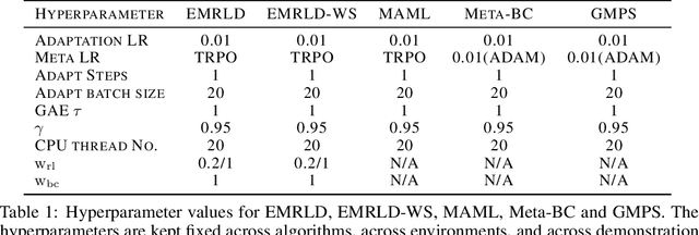 Figure 2 for Enhanced Meta Reinforcement Learning using Demonstrations in Sparse Reward Environments