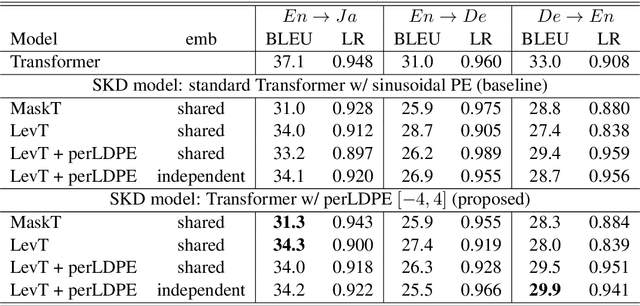 Figure 3 for Using Perturbed Length-aware Positional Encoding for Non-autoregressive Neural Machine Translation