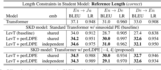 Figure 4 for Using Perturbed Length-aware Positional Encoding for Non-autoregressive Neural Machine Translation