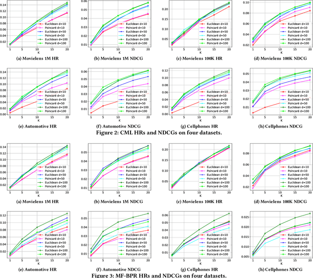 Figure 4 for Where are we in embedding spaces? A Comprehensive Analysis on Network Embedding Approaches for Recommender Systems