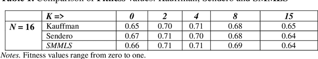 Figure 1 for An Algorithm to Effect Prompt Termination of Myopic Local Search on Kauffman-s NK Landscape