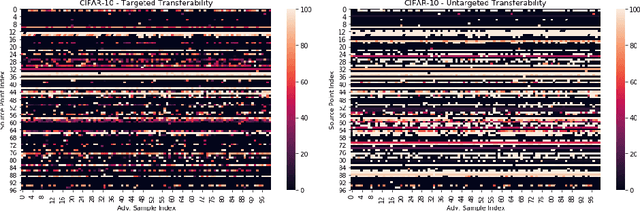 Figure 3 for Who's Afraid of Adversarial Transferability?