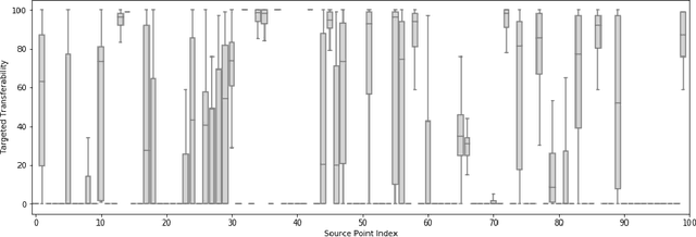 Figure 4 for Who's Afraid of Adversarial Transferability?