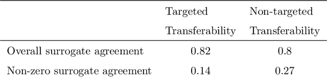 Figure 2 for Who's Afraid of Adversarial Transferability?