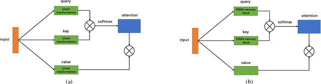 Figure 3 for Simplified Self-Attention for Transformer-based End-to-End Speech Recognition