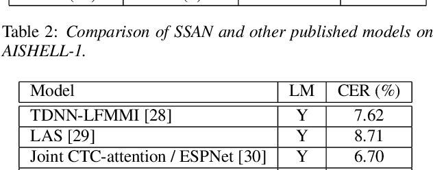 Figure 4 for Simplified Self-Attention for Transformer-based End-to-End Speech Recognition