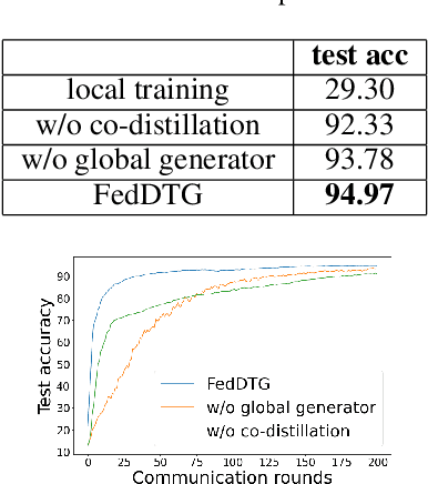 Figure 4 for FedDTG:Federated Data-Free Knowledge Distillation via Three-Player Generative Adversarial Networks