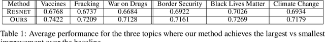 Figure 2 for Predicting the Politics of an Image Using Webly Supervised Data