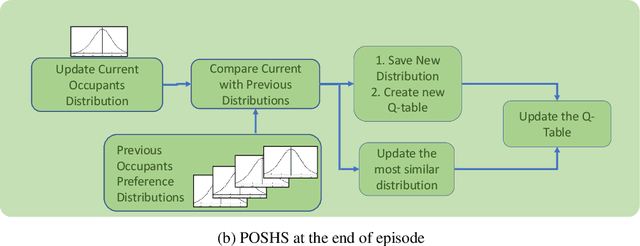 Figure 1 for Towards Personalization of User Preferences in Partially Observable Smart Home Environments