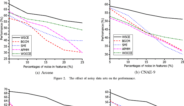 Figure 2 for Weighted Spectral Cluster Ensemble