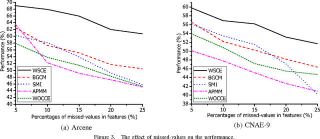 Figure 3 for Weighted Spectral Cluster Ensemble