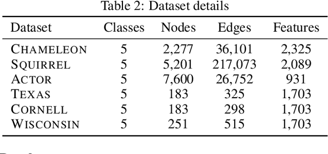 Figure 4 for Restructuring Graph for Higher Homophily via Learnable Spectral Clustering