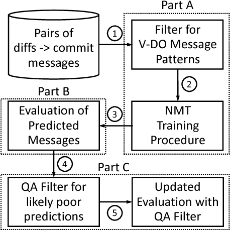 Figure 1 for Automatically Generating Commit Messages from Diffs using Neural Machine Translation
