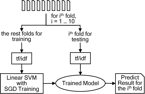 Figure 2 for Automatically Generating Commit Messages from Diffs using Neural Machine Translation