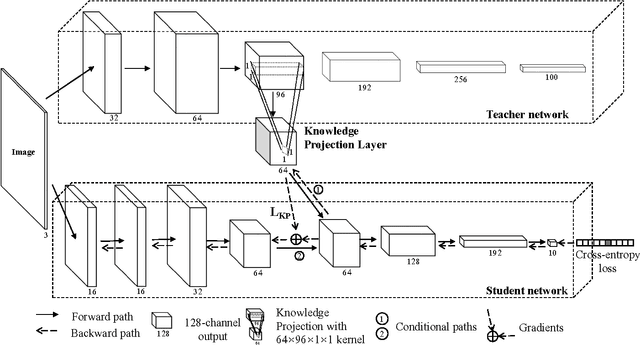 Figure 2 for Knowledge Projection for Deep Neural Networks