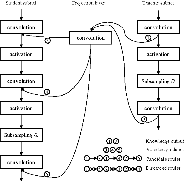 Figure 4 for Knowledge Projection for Deep Neural Networks
