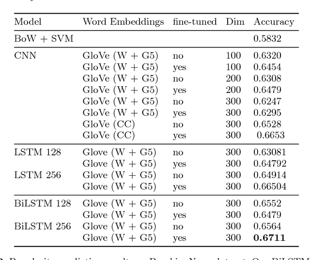 Figure 2 for Shallow reading with Deep Learning: Predicting popularity of online content using only its title