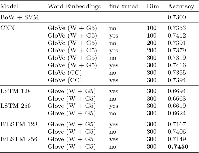 Figure 3 for Shallow reading with Deep Learning: Predicting popularity of online content using only its title