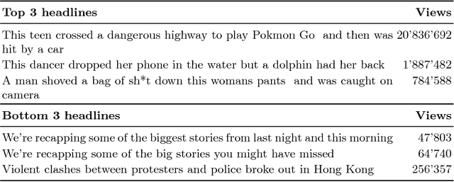 Figure 4 for Shallow reading with Deep Learning: Predicting popularity of online content using only its title