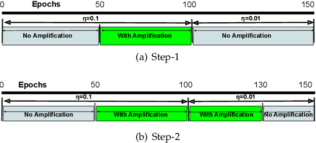 Figure 3 for Gradient Amplification: An efficient way to train deep neural networks