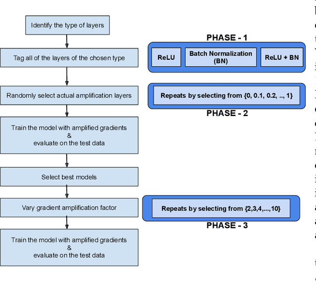 Figure 4 for Gradient Amplification: An efficient way to train deep neural networks