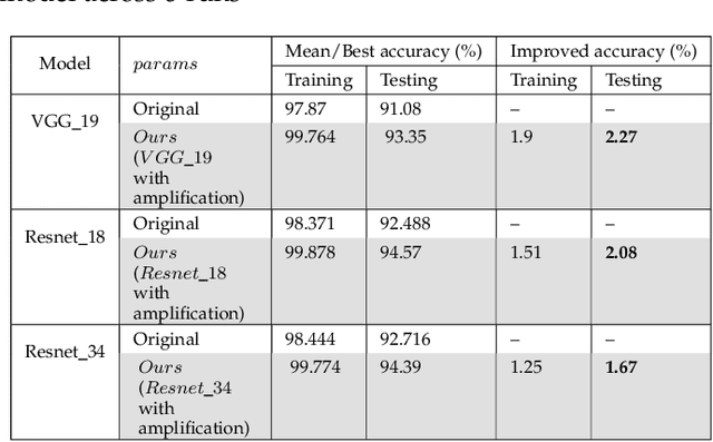 Figure 2 for Gradient Amplification: An efficient way to train deep neural networks