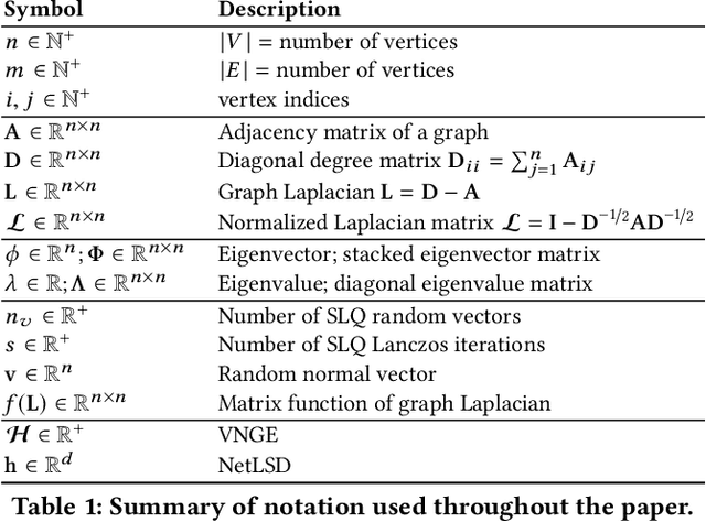 Figure 2 for Just SLaQ When You Approximate: Accurate Spectral Distances for Web-Scale Graphs