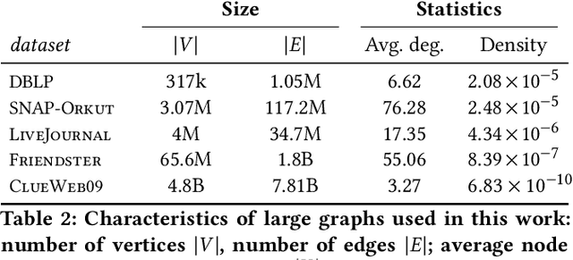 Figure 3 for Just SLaQ When You Approximate: Accurate Spectral Distances for Web-Scale Graphs