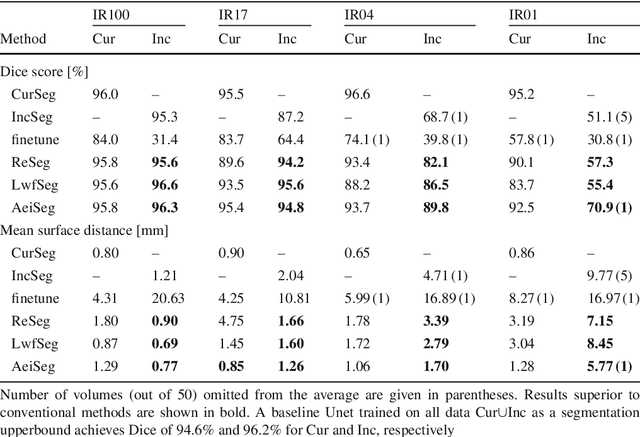 Figure 4 for Extending Pretrained Segmentation Networks with Additional Anatomical Structures