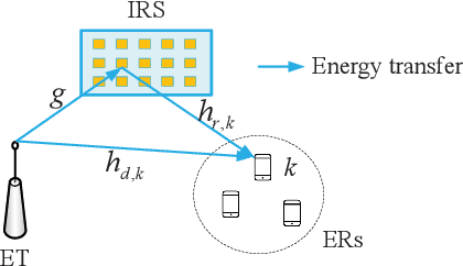 Figure 1 for Achieving Multi-beam Gain in Intelligent Reflecting Surface Assisted Wireless Energy Transfer