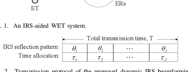 Figure 2 for Achieving Multi-beam Gain in Intelligent Reflecting Surface Assisted Wireless Energy Transfer