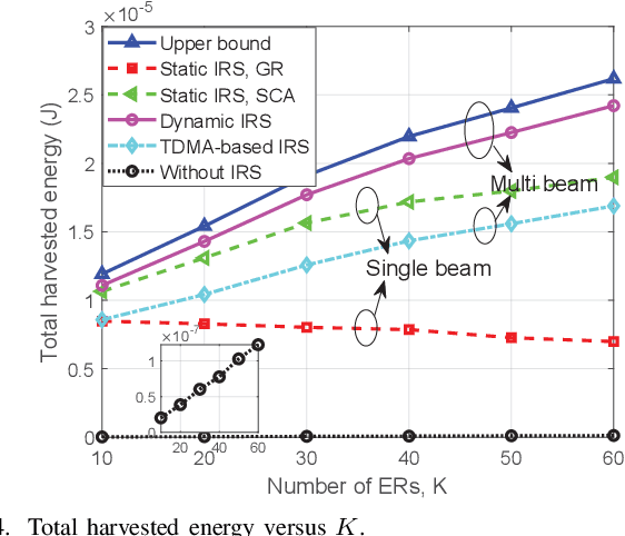 Figure 4 for Achieving Multi-beam Gain in Intelligent Reflecting Surface Assisted Wireless Energy Transfer