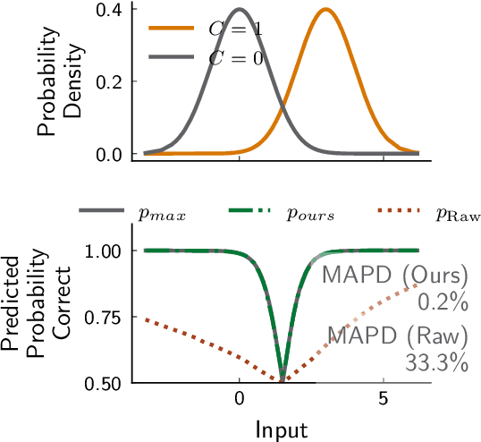 Figure 3 for DBCal: Density Based Calibration of classifier predictions for uncertainty quantification