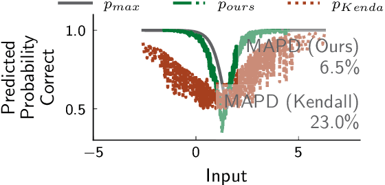Figure 4 for DBCal: Density Based Calibration of classifier predictions for uncertainty quantification