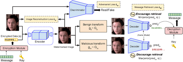 Figure 3 for FaceSigns: Semi-Fragile Neural Watermarks for Media Authentication and Countering Deepfakes
