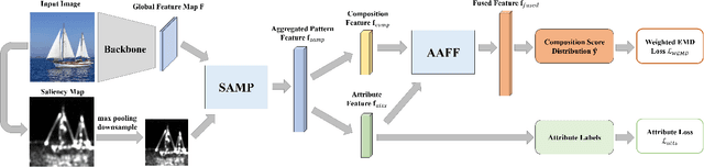Figure 3 for Image Composition Assessment with Saliency-augmented Multi-pattern Pooling