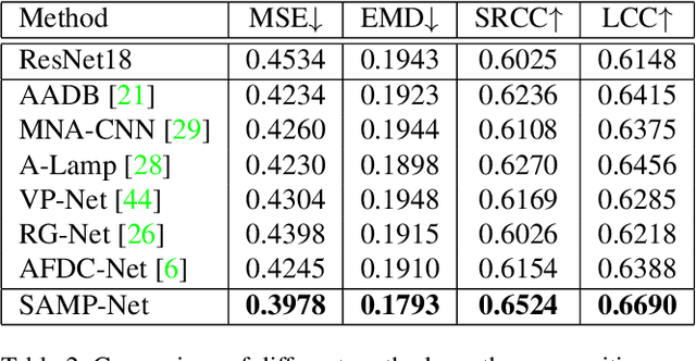 Figure 4 for Image Composition Assessment with Saliency-augmented Multi-pattern Pooling