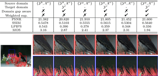 Figure 3 for Unsupervised Real-world Image Super Resolution via Domain-distance Aware Training