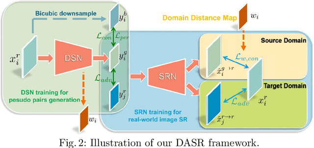 Figure 2 for Unsupervised Real-world Image Super Resolution via Domain-distance Aware Training